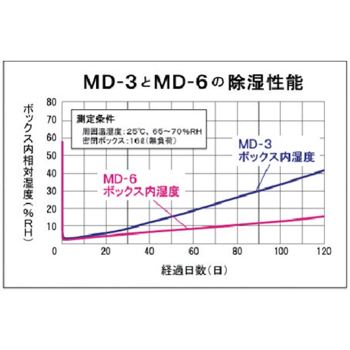 【CAINZ-DASH】東洋リビング モバイルドライ　ＭＤ－６ MD-6【別送品】