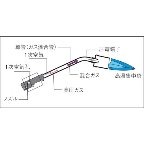 CAINZ-DASH】新富士バーナー 自動点火方式プロパンバーナー スーパー