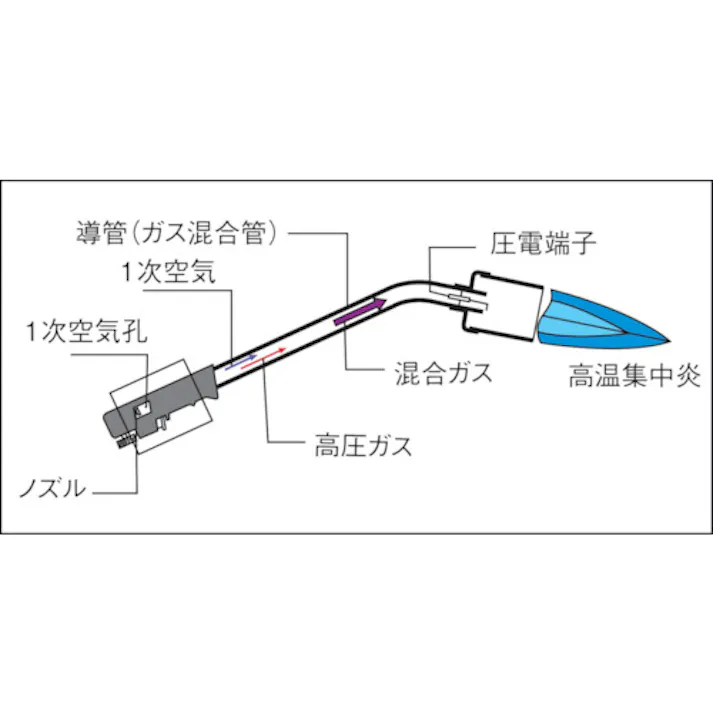 【CAINZ-DASH】新富士バーナー 自動点火方式プロパンバーナー スーパーライナー RE-7【別送品】