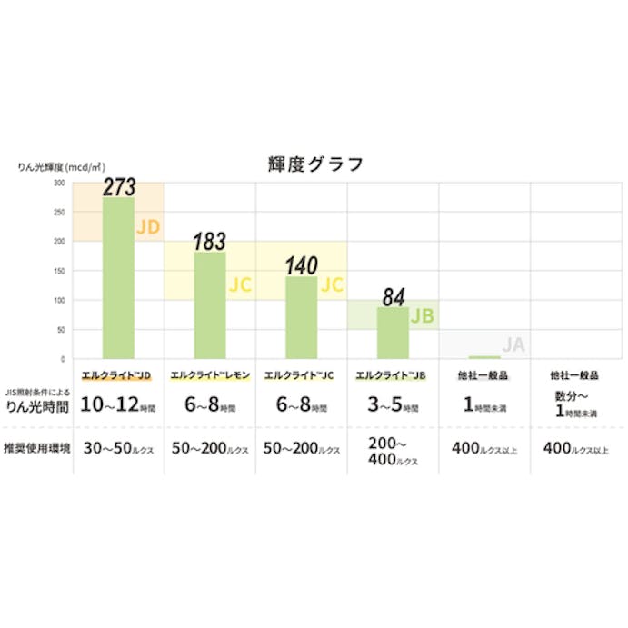 【CAINZ-DASH】日東エルマテリアル 高輝度蓄光蛍光シール　エルクライトレモン　レモンイエロー（グリーン）（３種セット） NBK-SHCLY【別送品】