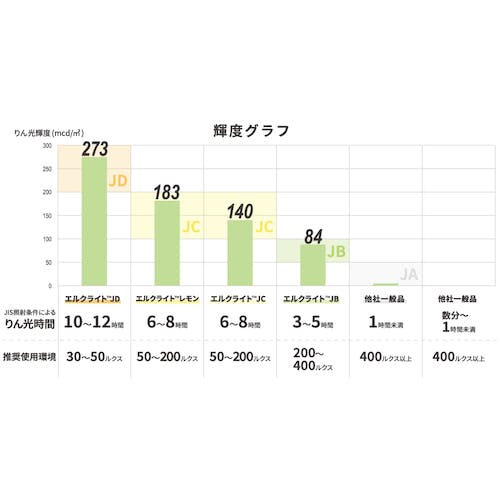 CAINZ-DASH】日東エルマテリアル 高輝度蓄光蛍光テープ エルクライト