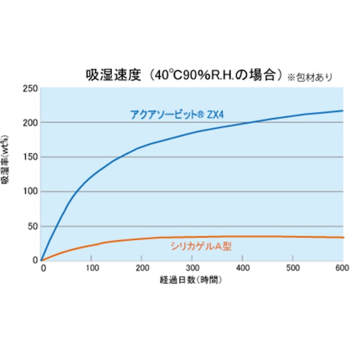 【CAINZ-DASH】永幸計器 高性能乾燥剤　アクアソービット［［Ｒ上］］ＺＸ４　（２０ｇＸ１５個入） ZX4-020-KW15【別送品】