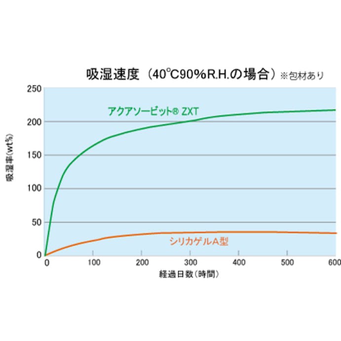 【CAINZ-DASH】永幸計器 高性能乾燥剤　アクアソービット［［Ｒ上］］ＺＸＴ　（２ｇＸ２５０個入） ZXT-002-KW250【別送品】