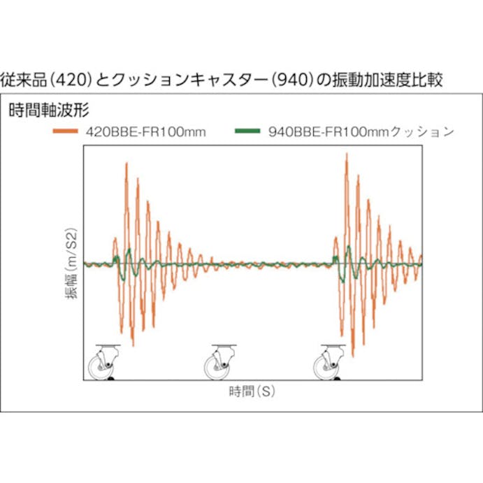 【CAINZ-DASH】ハンマーキャスター クッションキャスター旋回式ゴム車輪１００ｍｍ　線径２．３ｍｍ 940BBE-FR100-23【別送品】