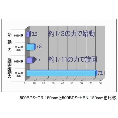 CAINZ-DASH】ハンマーキャスター 特殊樹脂車輪 自在 １５０ｍｍ 500BPS