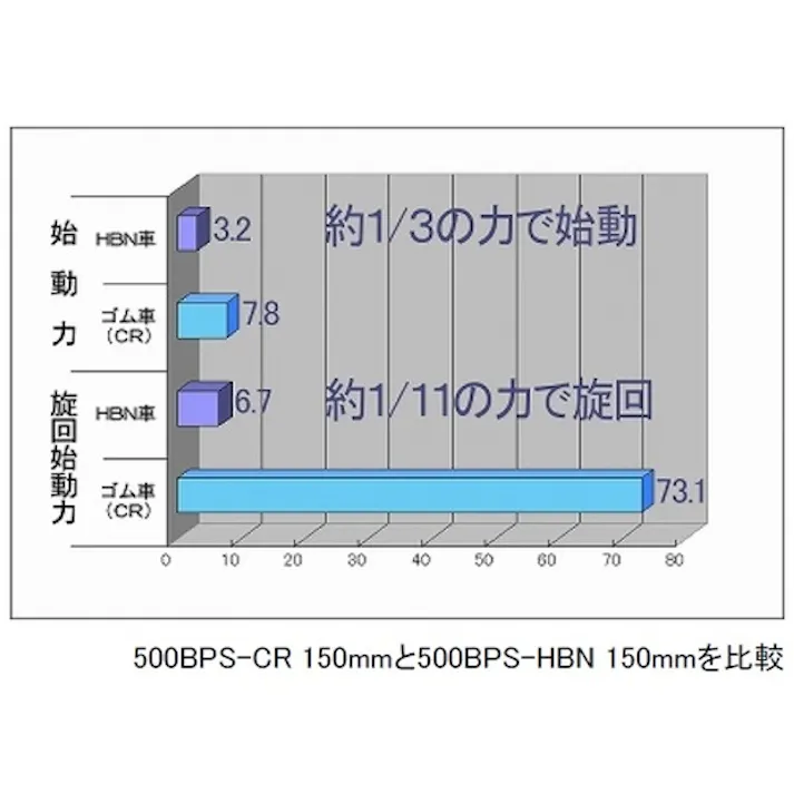 【CAINZ-DASH】ハンマーキャスター 特殊樹脂車輪 固定 150mm 500BPR-HBN150【別送品】
