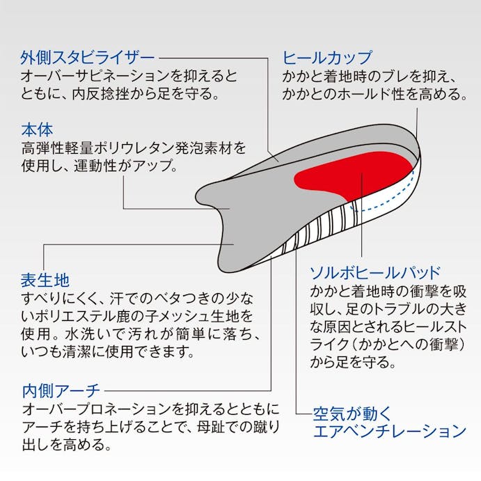 ソルボ ヒールカップ L