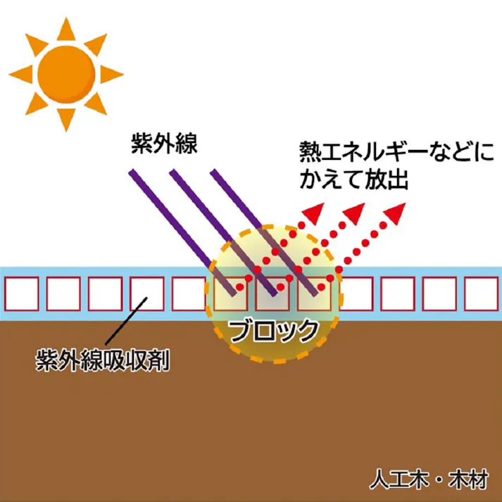人工木・アカシアデッキ保護剤 クリヤー 0.7kg(販売終了)