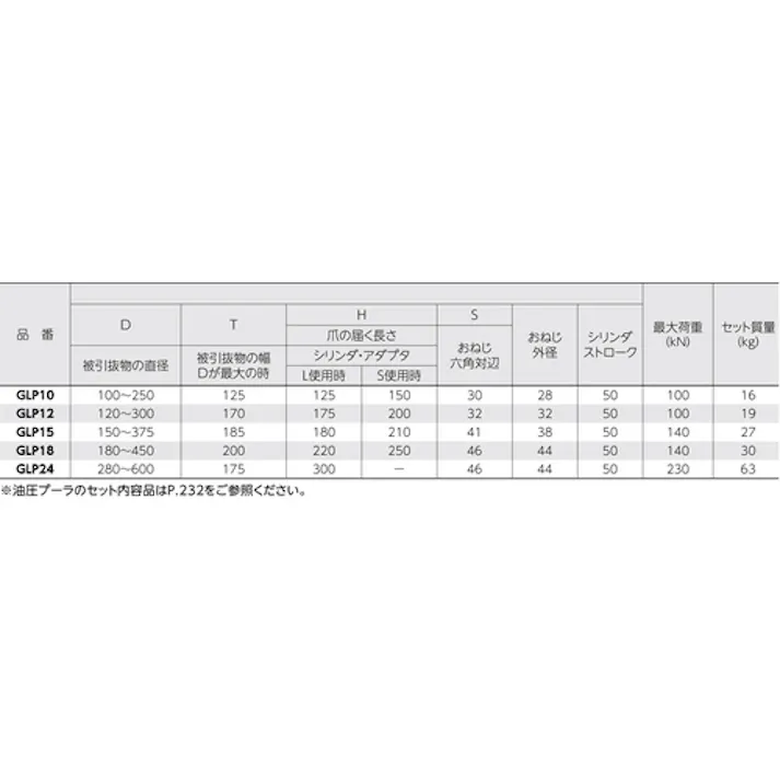【CAINZ-DASH】スーパーツール 2本爪油圧プーラセット(油圧ポンプHP500AN・ホースHH2N・シリンダGPC1012)最大使用外径:300 GLP12【別送品】