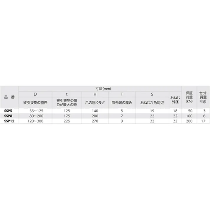 【CAINZ-DASH】スーパーツール ショックスピードプーラセット(プロ用強力型)D・被引抜き物の直径:最小55mm、最大125mm SSP-5【別送品】