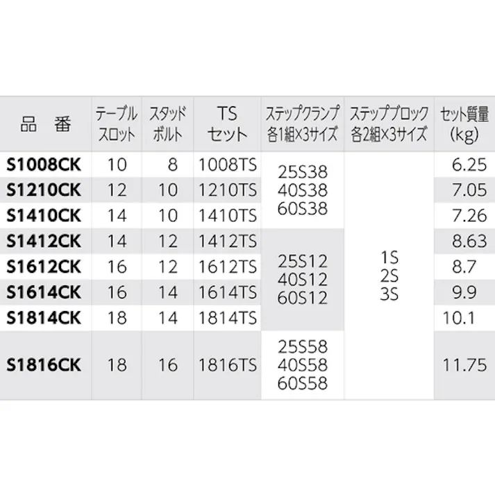 【CAINZ-DASH】スーパーツール クランピングキット(M10)T溝:12 S1210-CK【別送品】