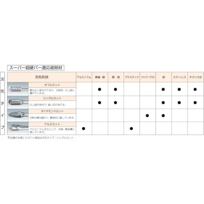 【CAINZ-DASH】スーパーツール スーパー超硬バー 重切削用 ロー付タイプ 円筒エンド刃型 刃径:12.7mm 軸径:6.0mm SBH1C08E【別送品】