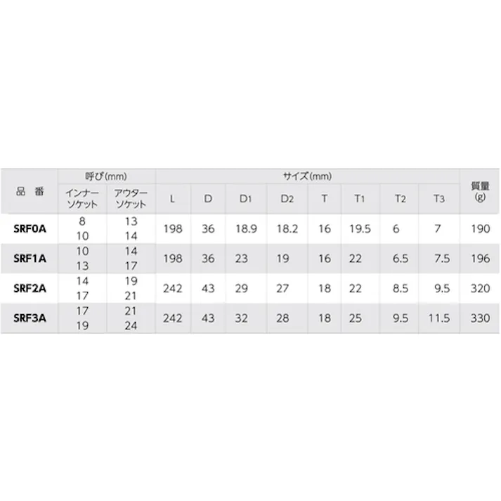 【CAINZ-DASH】スーパーツール アルミ製 4 サイズラチェットレンチ ショートタイプ インナーソケット:17、19 アウターソケット:21、24 SRF3A【別送品】