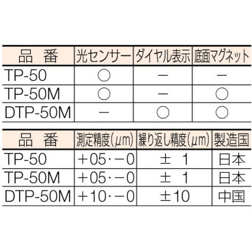 CAINZ-DASH】新潟精機 ダイヤル式ツールポイント DTP-50M【別送品