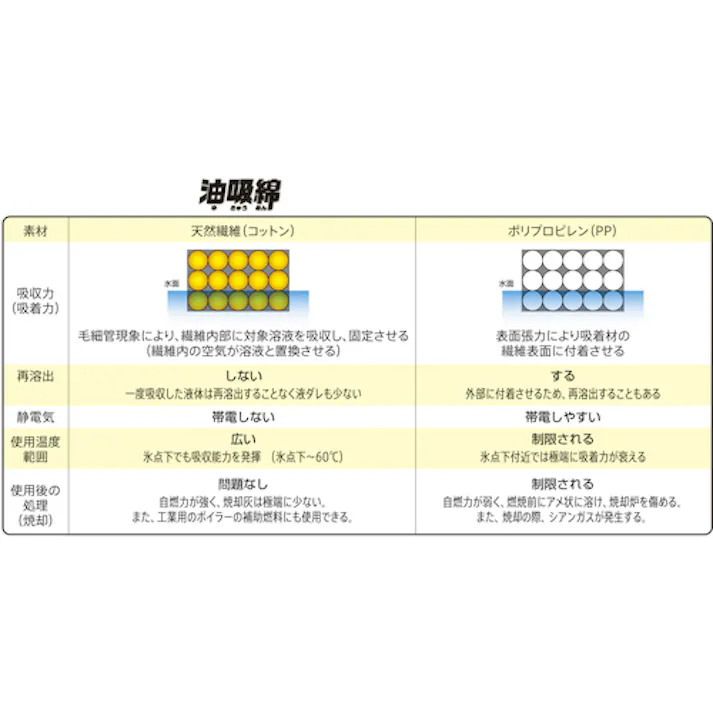 【CAINZ-DASH】ミドリ安全 グリーストラップ専用 油吸綿 50x50cm 30枚入 5050-S【別送品】