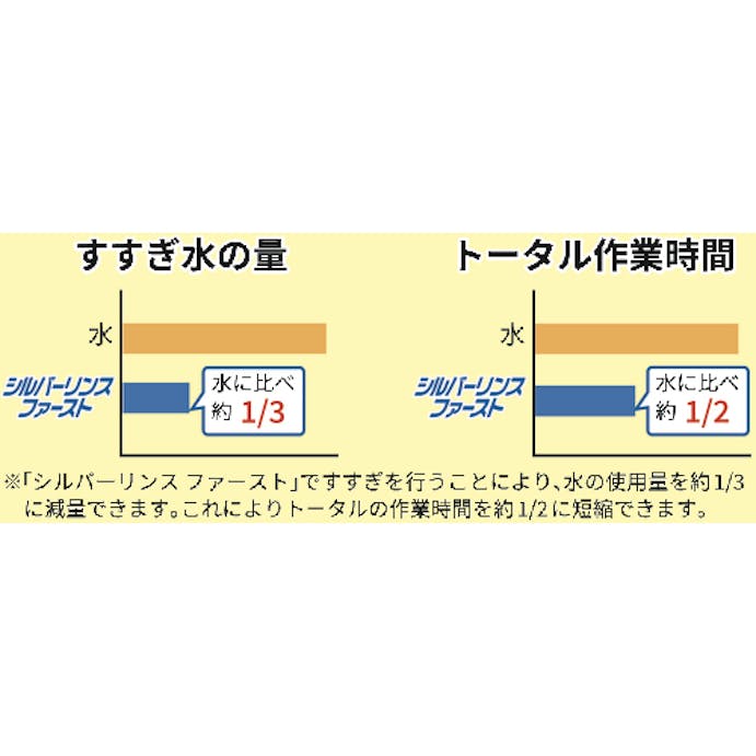 【CAINZ-DASH】横浜油脂工業 シルバーリンスファースト５ｋｇ NB59【別送品】