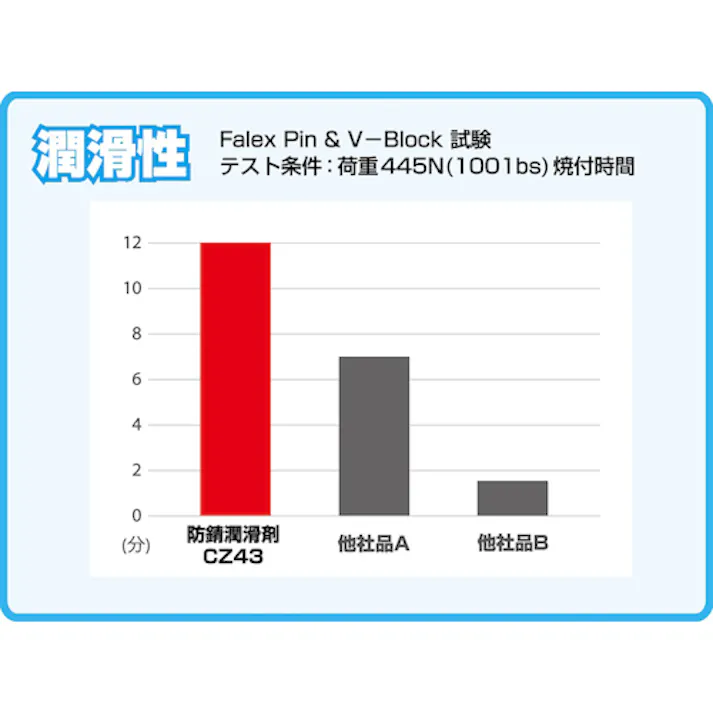 【CAINZ-DASH】横浜油脂工業 防錆潤滑剤CZ43 420ml CZ43【別送品】