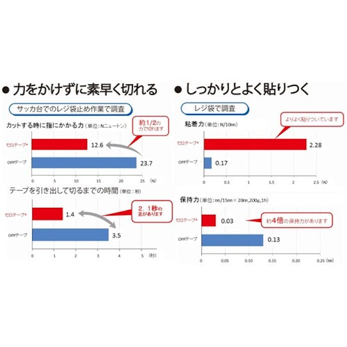 【CAINZ-DASH】ニチバン セロテープ　４０５　１Ｐ　１８ｍｍ×７０ｍ　バイオマスマーク認定製品 4051P-18X70【別送品】