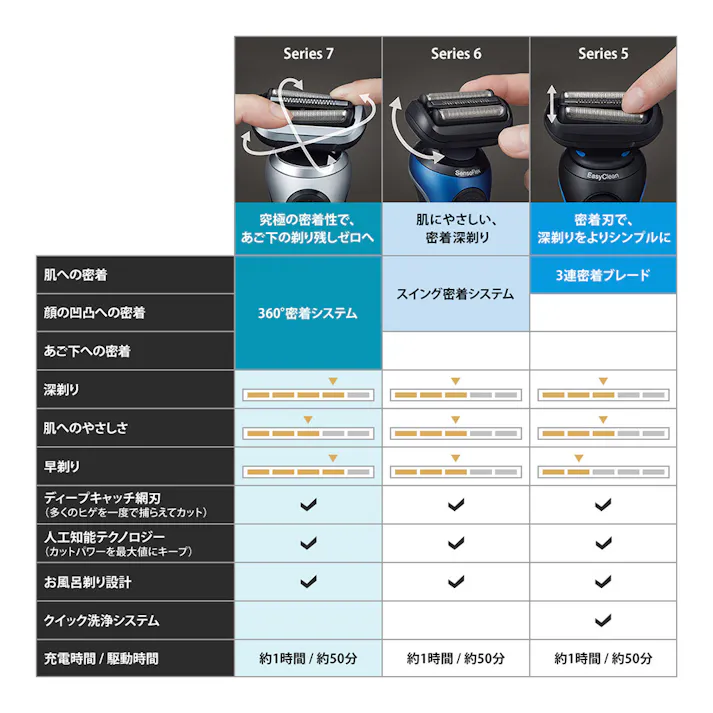 ブラウン シェーバー 71-S7500CC-V(販売終了)