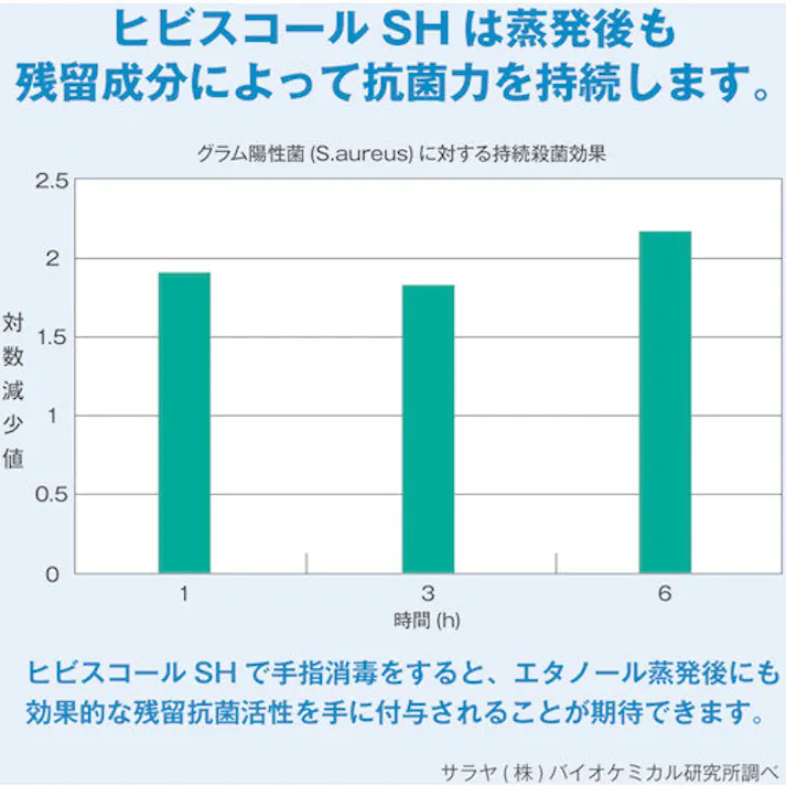 【CAINZ-DASH】サラヤ 速乾性手指消毒剤 ヒビスコールSH 1L 42312【別送品】