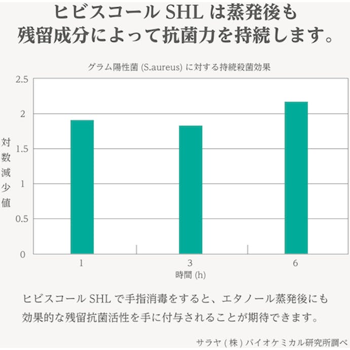 【CAINZ-DASH】サラヤ 速乾性手指消毒剤ヒビスコールＳＨＬ　５Ｌ 42322【別送品】