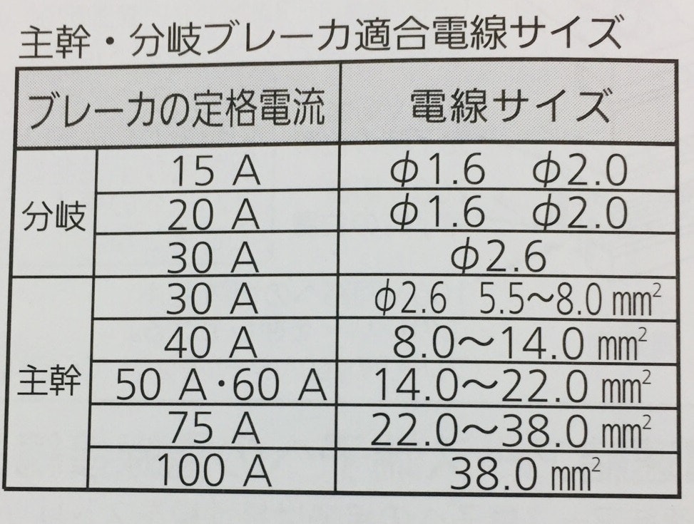 充実の品 あす楽対応 BQE3253Z パナソニック 分電盤 感震リニューアルボックス ブレーカ容量30A