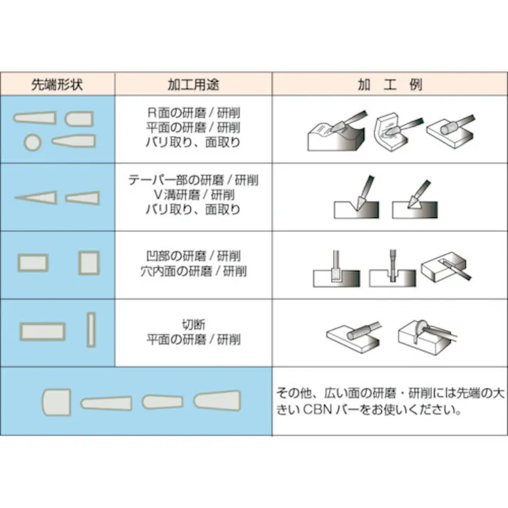 【CAINZ-DASH】トラスコ中山 CBNバー Φ1.2X軸3 #140 T3-531BM【別送品】