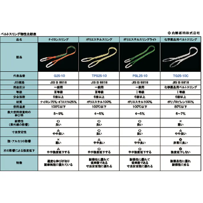 【CAINZ-DASH】トラスコ中山 ベルトスリング JIS1等級 化学薬品用 25mmX1.5m TG25-15C【別送品】