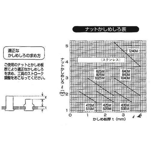 TRUSCO(トラスコ) クリンプナット平頭ステンレス 板厚４．０