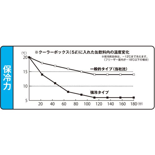 CAINZ-DASH】トラスコ中山 保冷剤 ７６０ｇ 強冷タイプ THZ-760S【別送品】 | 環境改善用品 通販 | ホームセンターのカインズ