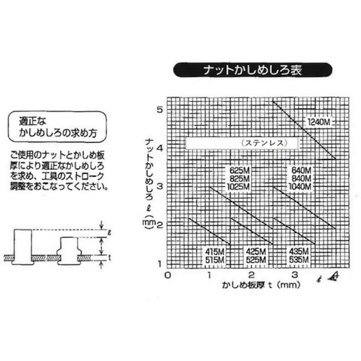 【CAINZ-DASH】トラスコ中山 クリンプナット薄頭ステンレス 板厚4.0 M10X1.5 (3個) T-BNF-10M40SS【別送品】