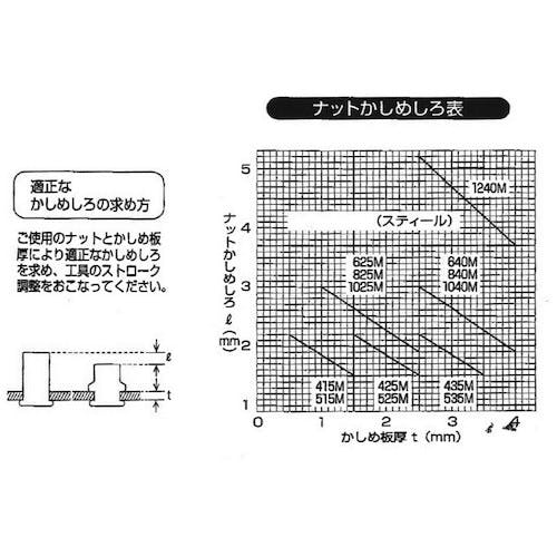 すので】 TRUSCO クリンプナット平頭スチール 板厚1.5 M5X0.8 1000個入 ...