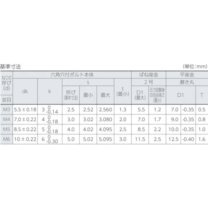 【CAINZ-DASH】トラスコ中山 座金組込六角穴付ボルト I=3 三価白 M3×8 14本入 (ばね座金+ISOワッシャー付き) B777-0308【別送品】