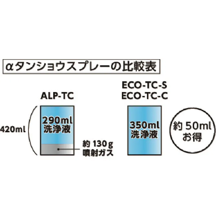 【CAINZ-DASH】トラスコ中山 αタンショウノンガスタイプ 洗浄液替ボトル 350ml ECO-TC-C【別送品】