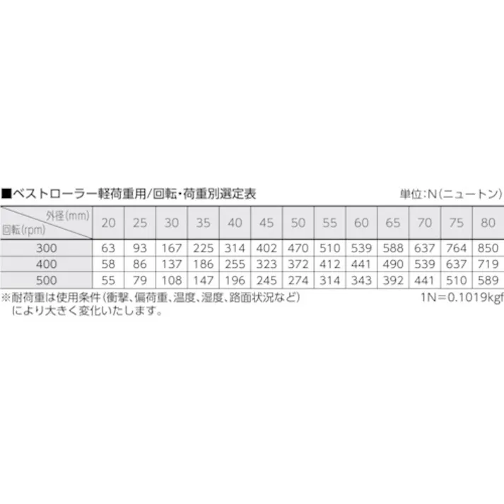 【CAINZ-DASH】トラスコ中山 ベストローラー 軽荷重用 Φ30 両側突出タイプ BR-30VV【別送品】