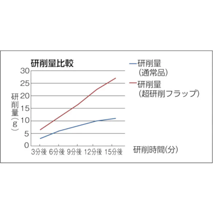【CAINZ-DASH】トラスコ中山 超研削フラップホイール 外径60X幅25X軸径6 #Z40 5個入 HF6025Z-40【別送品】