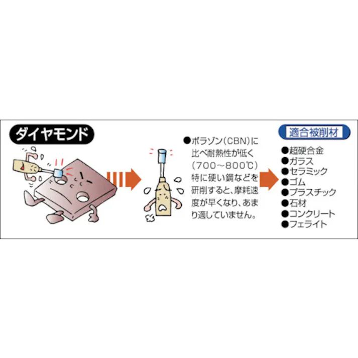 【CAINZ-DASH】トラスコ中山 ダイヤモンドバー Φ3X刃長1.5X軸1.6 #140 T1-286M【別送品】