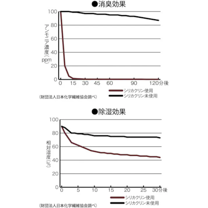 【CAINZ-DASH】トラスコ中山 シリカクリン 90cmX90cm 1枚入 湿度センサー付き TSCPE-A-9090【別送品】