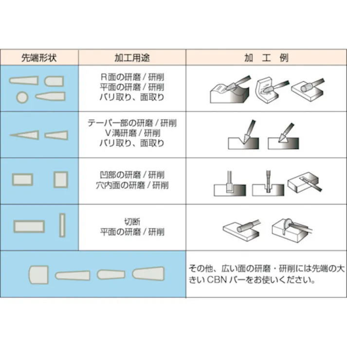 【CAINZ-DASH】トラスコ中山 ディスクタイプCBNバー Φ11Xt0.7X軸3 #140 T3-171BM-07【別送品】