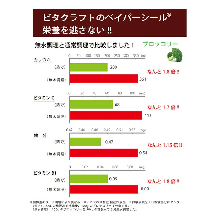ビタクラフト ライト 両手鍋 24cm セラミックコーティング IH対応 グリーン/【無水調理鍋 ベイパーシール Vita Craft Light アルミ セラミック アピデ】 グリーン