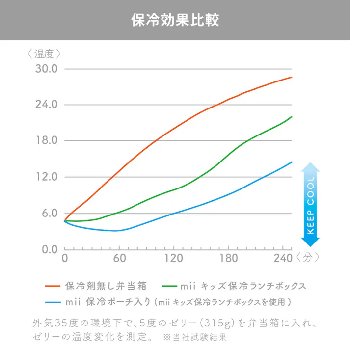 mii 保冷ランチポーチ 三好製作所【ランチバッグ コンパクト お弁当 保冷 幼稚園 保育園 ランチグッズ】 グリーン