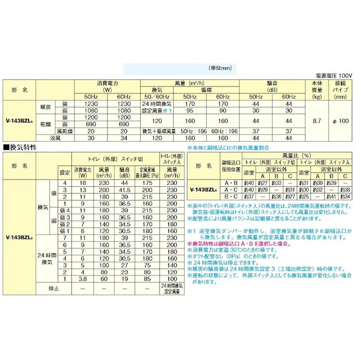 V-143BZL5三菱電機(MITSUBISHI) 【工事必要】 バスカラット24 浴室乾燥・暖房・換気システム 3部屋用(1部屋暖房・3部屋換気)タイプ 24時間換気機能付(100V) ※専用スイッチ(P-143SW5)別売※ 4902901932427