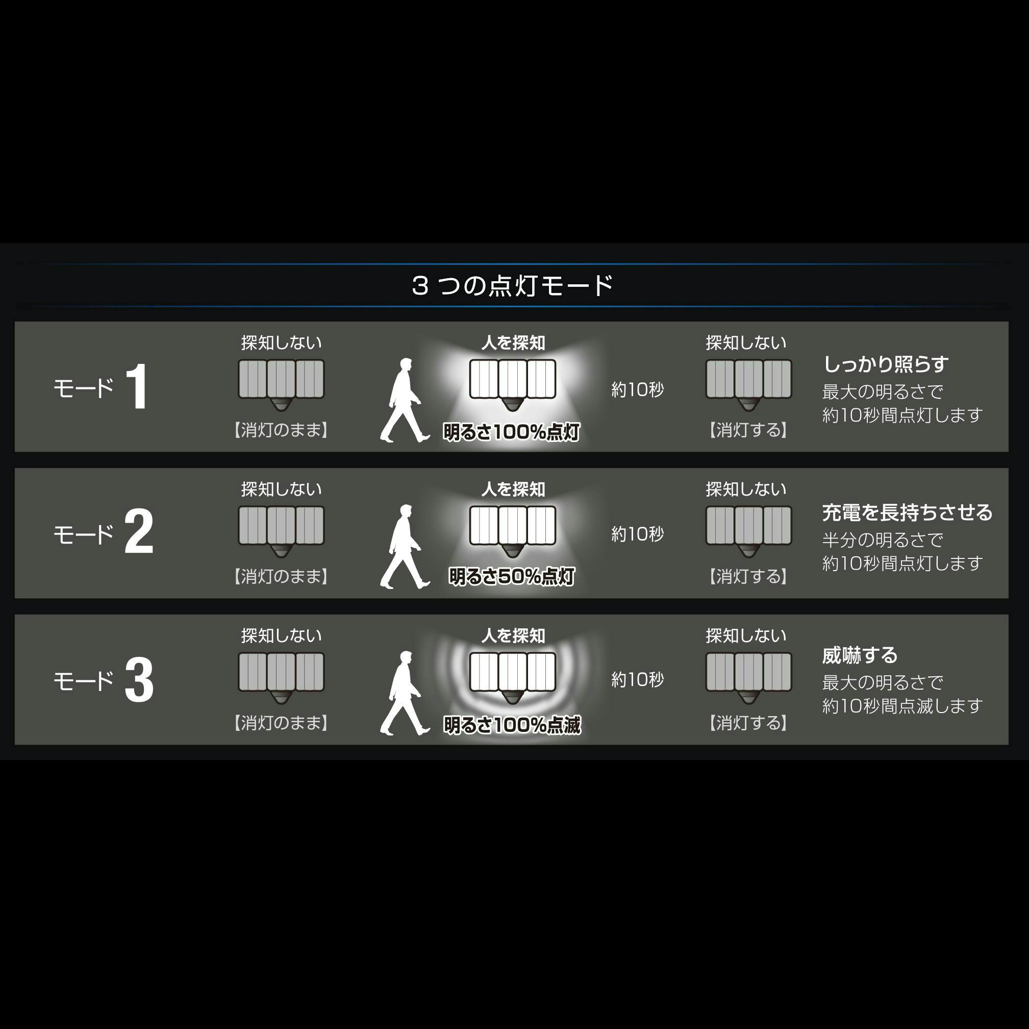 大進 センサーライト ソーラータイプ 屋外用 3灯式 2000ルーメン LED