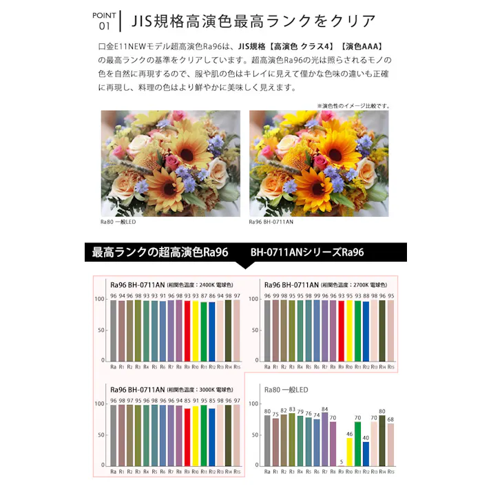 高演色クラス4 演色AAA LED電球 E11 60形相当 高演色Ra96 フリッカーフリー 電球色2700K BH-0711ANC-BK-WW-Ra96-15D