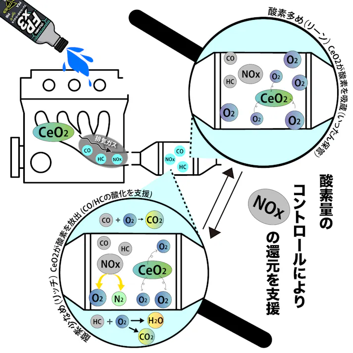 FPx3 フューエルポーション3 300ml ガソリン添加剤 排気系に効く唯一の燃料添加剤 FP3-G300