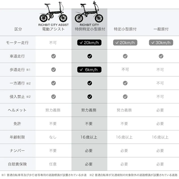 電動バイク RICHBIT CITY スノーホワイト 特定小型原動機付自転車 免許不要 スクーター 公道走行可能 性能認定適合 サドル付 ライト付き 折り畳み 軽量 通勤 通学 安定感 バッテリー着脱可能 充電 コンパクト 街乗り Acalie アカリエ リッチビット シティ