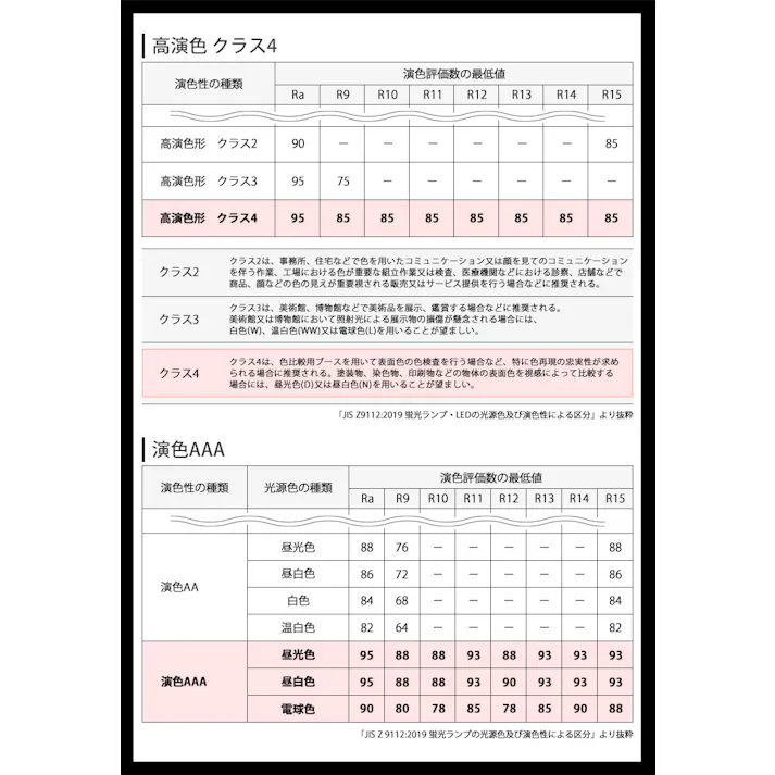 クラス4 演色AAA LED蛍光灯 40形相当 演色性Ra98 フリッカーフリー サージ2KV対応 1800lm BTL16-Ra98-5000K