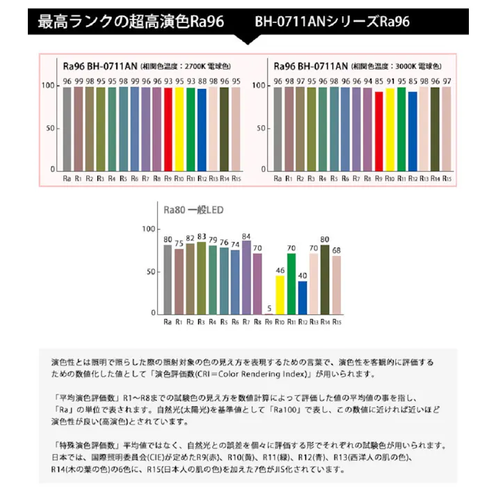 高演色クラス4 演色AAA LED電球 E11 60形相当 高演色Ra96 フリッカーフリー 電球色3000K BH-0711AC-WH-30-Ra96