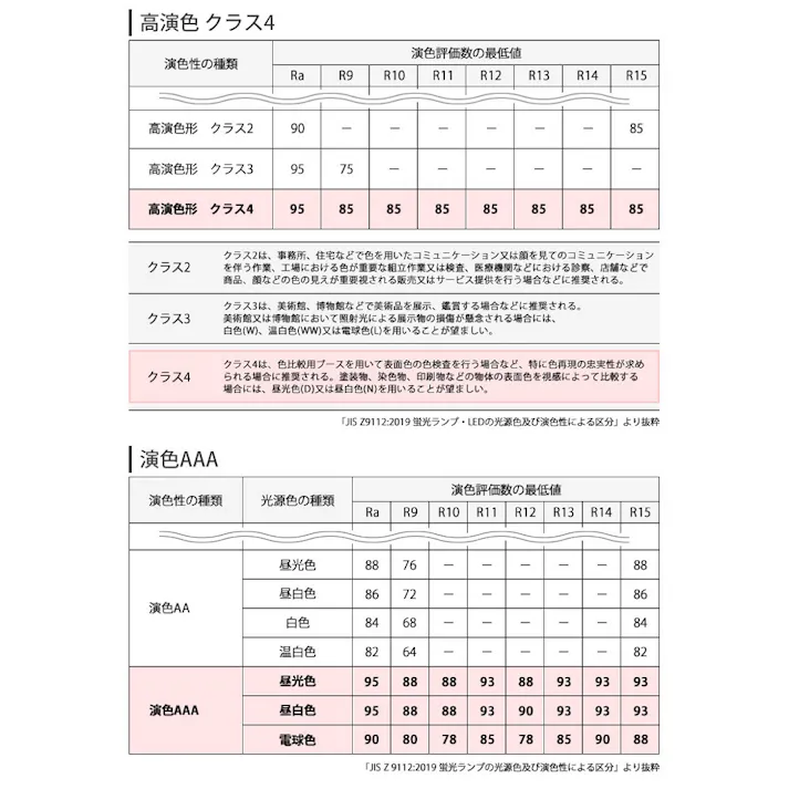 高演色クラス4 演色AAA LED電球 E11 60形相当 高演色Ra96 フリッカーフリー 電球色3000K BH-0711AC-BK-30-Ra96