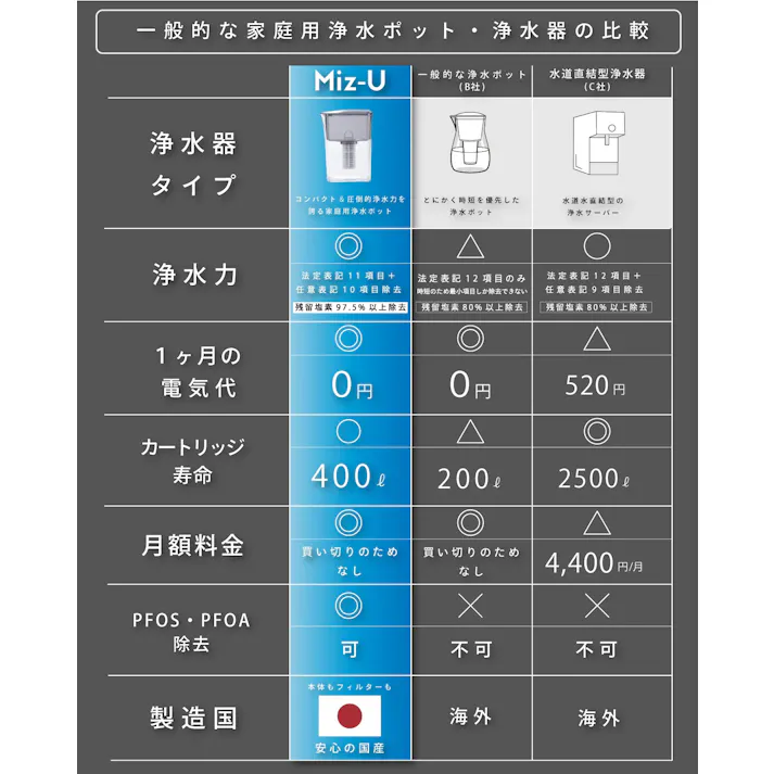 ポット型浄水器 Miz-U ミズユー フィルターカートリッジ1本付き ろ過水量 1.2L MIZ-U-FLCN01【浄水器 ポット PFOS PFOA 除去 浄水ポット 水道水 飲む 日本製】 本体